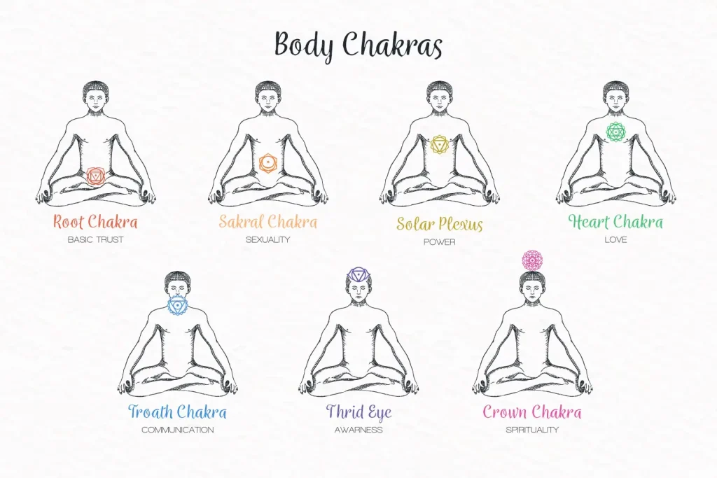 kundalini yoga chakras